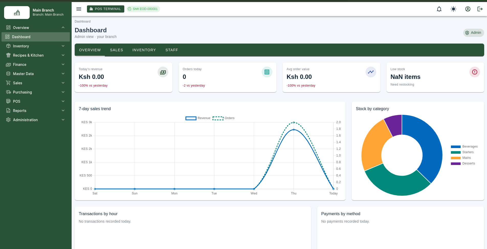 Master POS cloud dashboard showing sales, inventory, and multi-branch management for East African businesses
